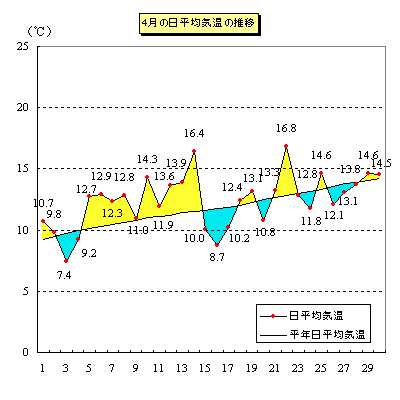 2000年4月の平均気温推移グラフ