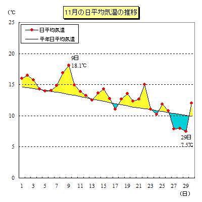 2021年11月の平均気温推移グラフ