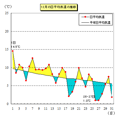 2021年12月の平均気温推移グラフ