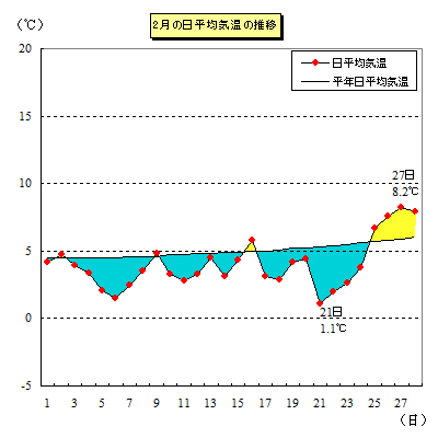 2022年2月の平均気温推移グラフ