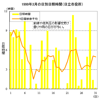 1999年3月の日立市役所における日照時間の推移