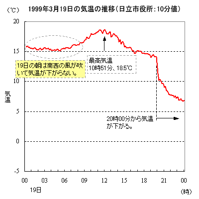 1999年3月19日の気温の推移（10分値）