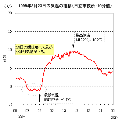 1999年3月23日の気温の推移（10分値）