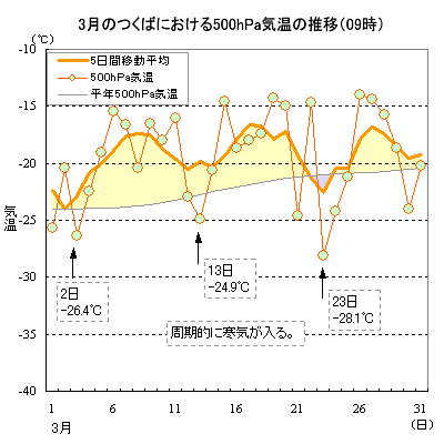 1999年3月のつくばにおける500hPa面気温（09時）の推移
