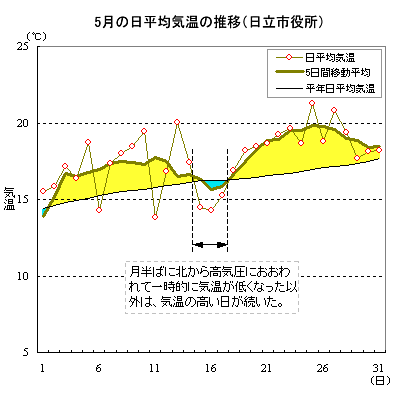 1999年5月の日立市役所における日平均気温の推移
