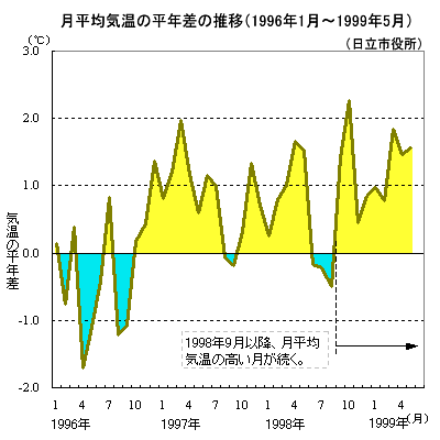 月平均気温の平年差の推移（1996年1月〜1999年5月）