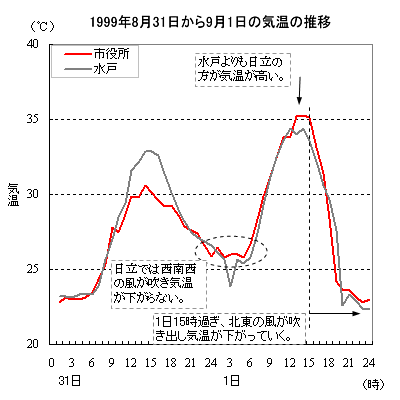 8月31日から9月1日にかけての気温の推移（日立と水戸：1時間値）