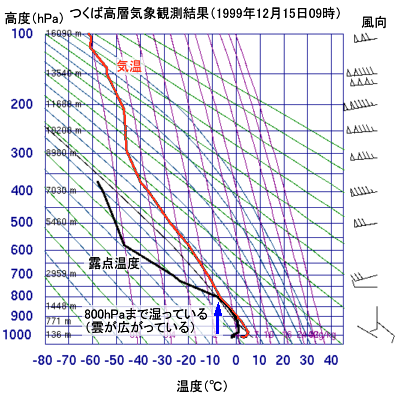 1999年12月15日09時のつくばにおける大気断熱線図