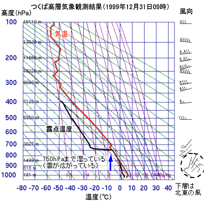 1999年12月31日09時のつくばにおける大気断熱線図