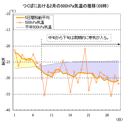 2000年2月のつくばにおける500hPa気温の推移（09時）