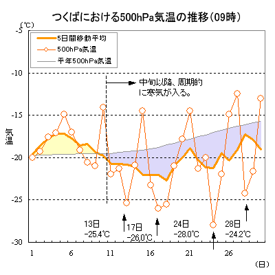 4月のつくばにおける500hPaの気温の推移（09時）