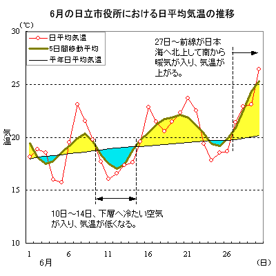 2000年6月の日立市役所における日平均気温の推移