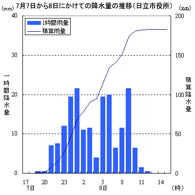 7月7日から8日にかけての降水量の推移（日立市役所）
