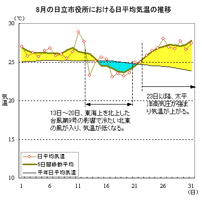 2000年8月の日立市役所における日平均気温の推移