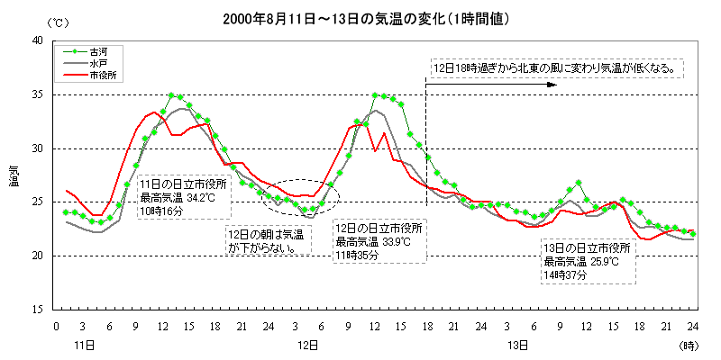 2000年8月11日から13日にかけての気温の推移（1時間値）