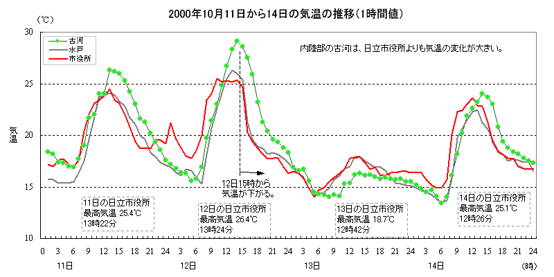 2000年10月11日〜14日の気温の推移（1時間値）
