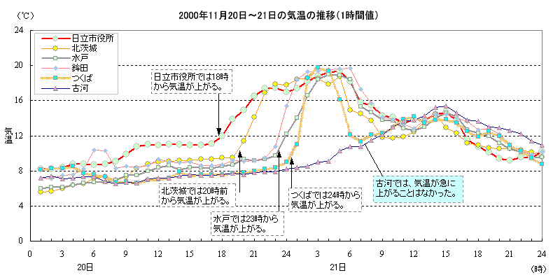 2000年11月20日から21日の茨城県内の気温の変化