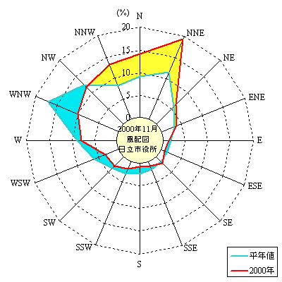 2000年11月の風向頻度分布