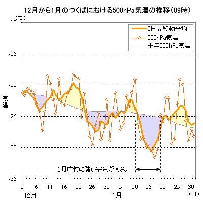 2000年12月から2001年1月にかけてのつくばにおける500hPaの気温の推移（09時）