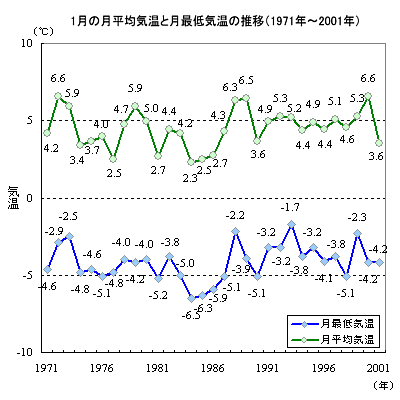 日立市役所における1月の平均気温と最低気温の推移（1971年〜2001年）