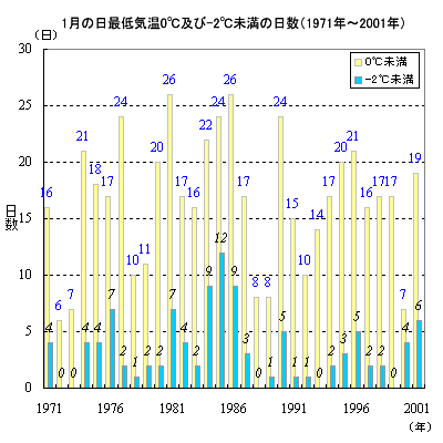 日立市役所における1月の日最低気温0℃と-2℃未満の日数の推移（1971年〜2001年）