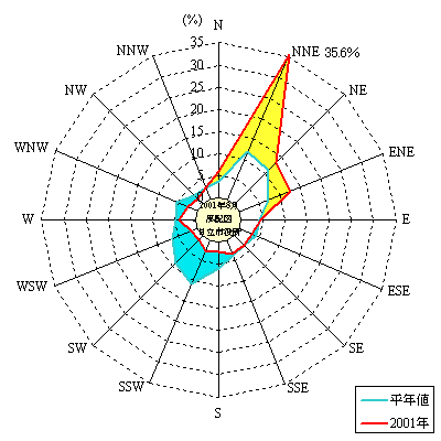 2001年8月の日立市役所における風向頻度分布