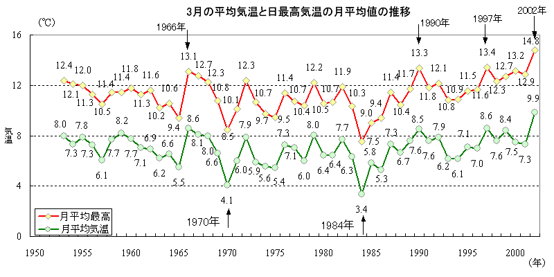3月の平均気温と日最高気温の月平均値の年推移