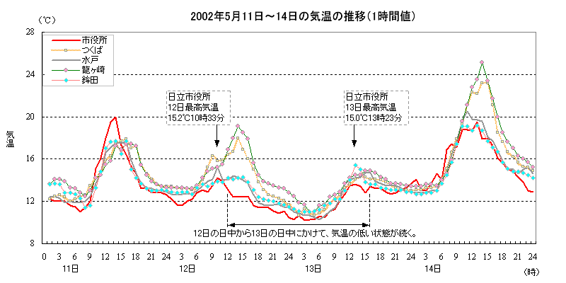 2002年5月11日から14日の気温の推移（1時間値）