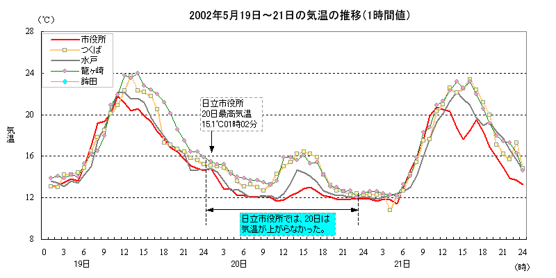 2002年5月19日から21日の気温の推移（1時間値）