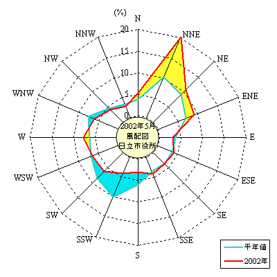 2002年5月の日立市役所における風向頻度分布