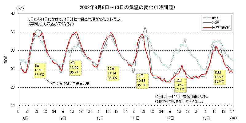 2002年8月8日から13日にかけての気温の推移（1時間値）