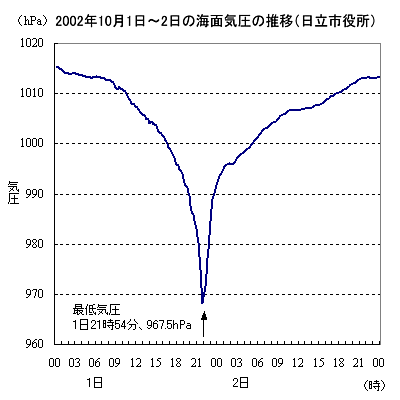 気圧の変化（2002年10月1日から2日）