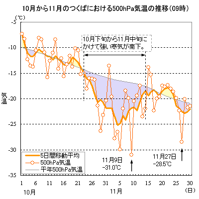 2002年10月から11月にかけての500hPa気温の推移