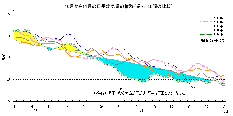 2002年10月から11月にかけての日平均気温の推移（過去5年間の比較）