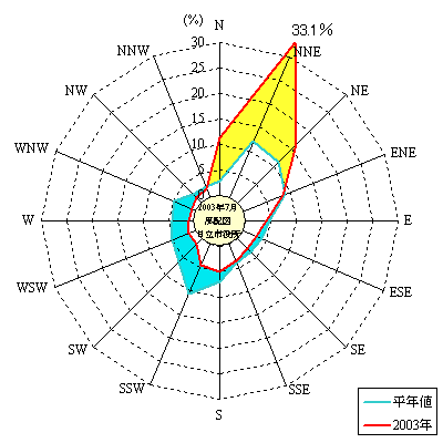 2003年7月の日立市役所における風向頻度分布