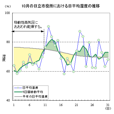 2003年10月の日立市役所における日平均湿度の推移