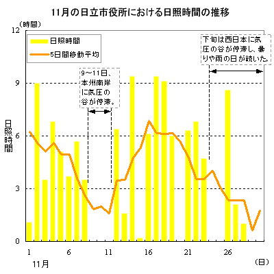 2003年11月の日立市役所における日照時間の推移