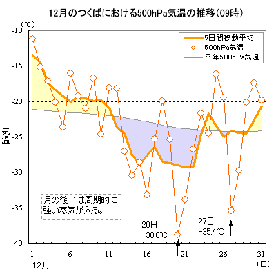 2003年12月のつくばにおける500hPa気温の推移（09時）