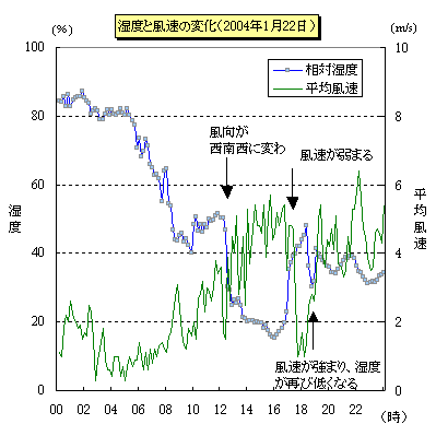 2004年1月22日の湿度と風速の時間変化