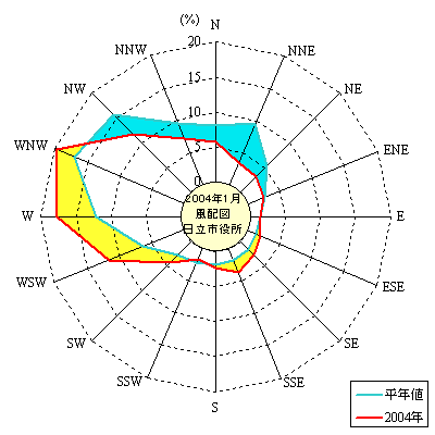 2004年1月の日立市役所における風向頻度分布