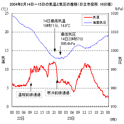 気温と海面気圧の変化（2004年2月14日〜15日）