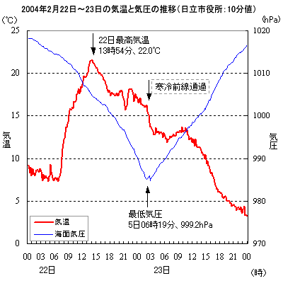 気温と海面気圧の変化（2004年2月22日〜23日）