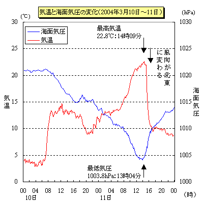 気温と海面気圧の変化（2004年3月10日から11日）