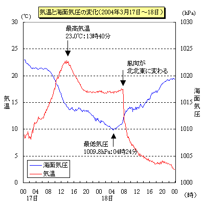 気温と海面気圧の変化（2004年3月17日から18日）