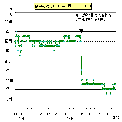 風向の変化（2004年3月17日から18日）