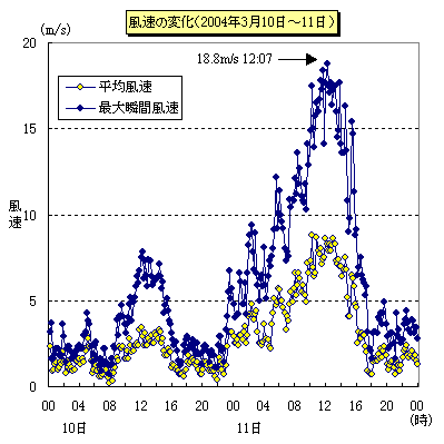 風速の変化（2004年3月10日から11日）