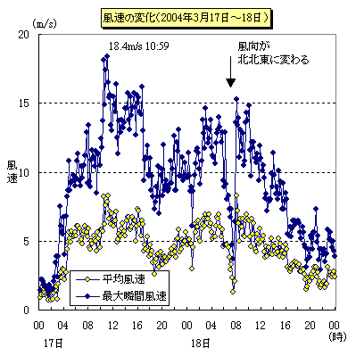風速の変化（2004年3月17日から18日）