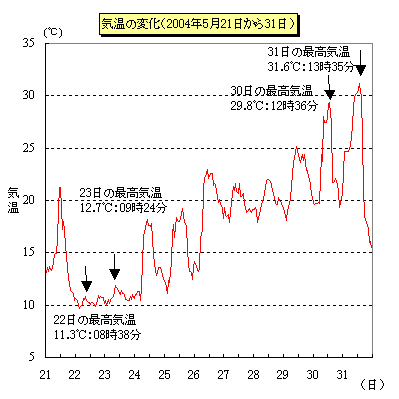5月21日から31日にかけての気温の変化（1時間値）