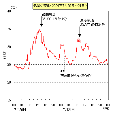 7月20日から21日にかけての気温の変化