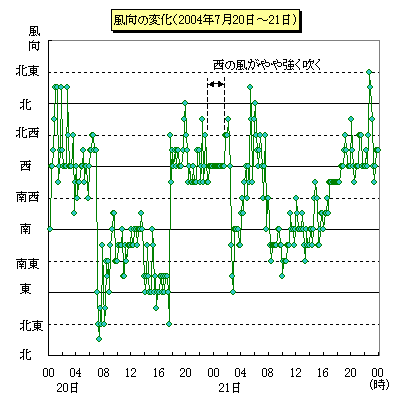 7月20日から21日にかけての風向の変化